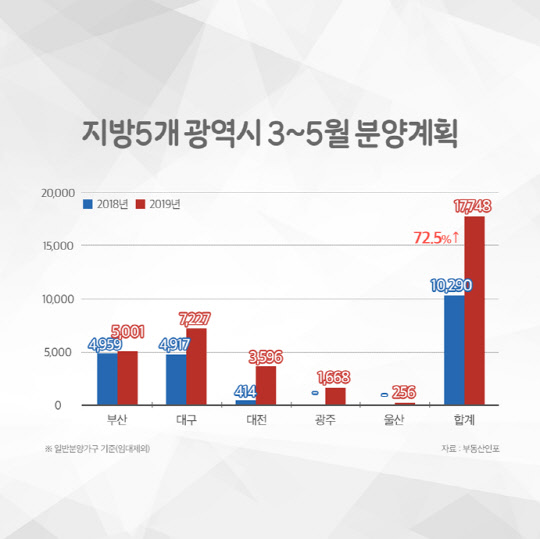 지방 5개 광역시 3~5월 분양계획. <부동산인포 제공>